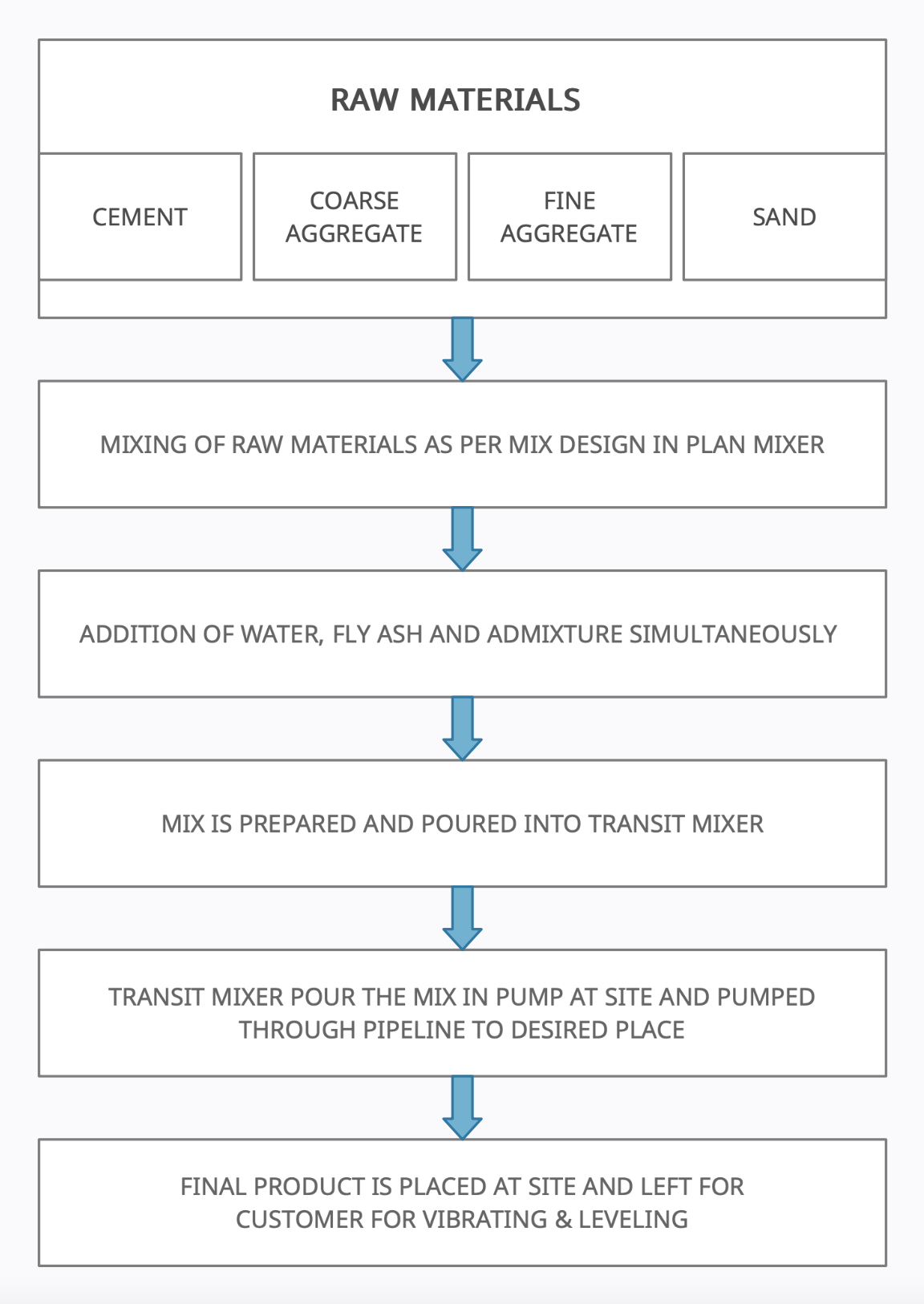 RMC-Process